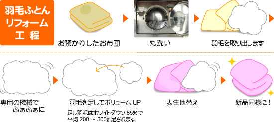 羽毛ふとんリフォーム工程